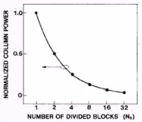 圖2 子模塊個數(shù)與功耗的關系