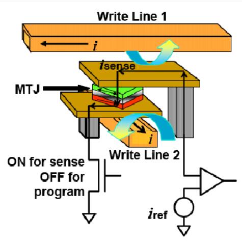 MRAM的存儲(chǔ)單元結(jié)構(gòu)即讀/寫(xiě)模式
